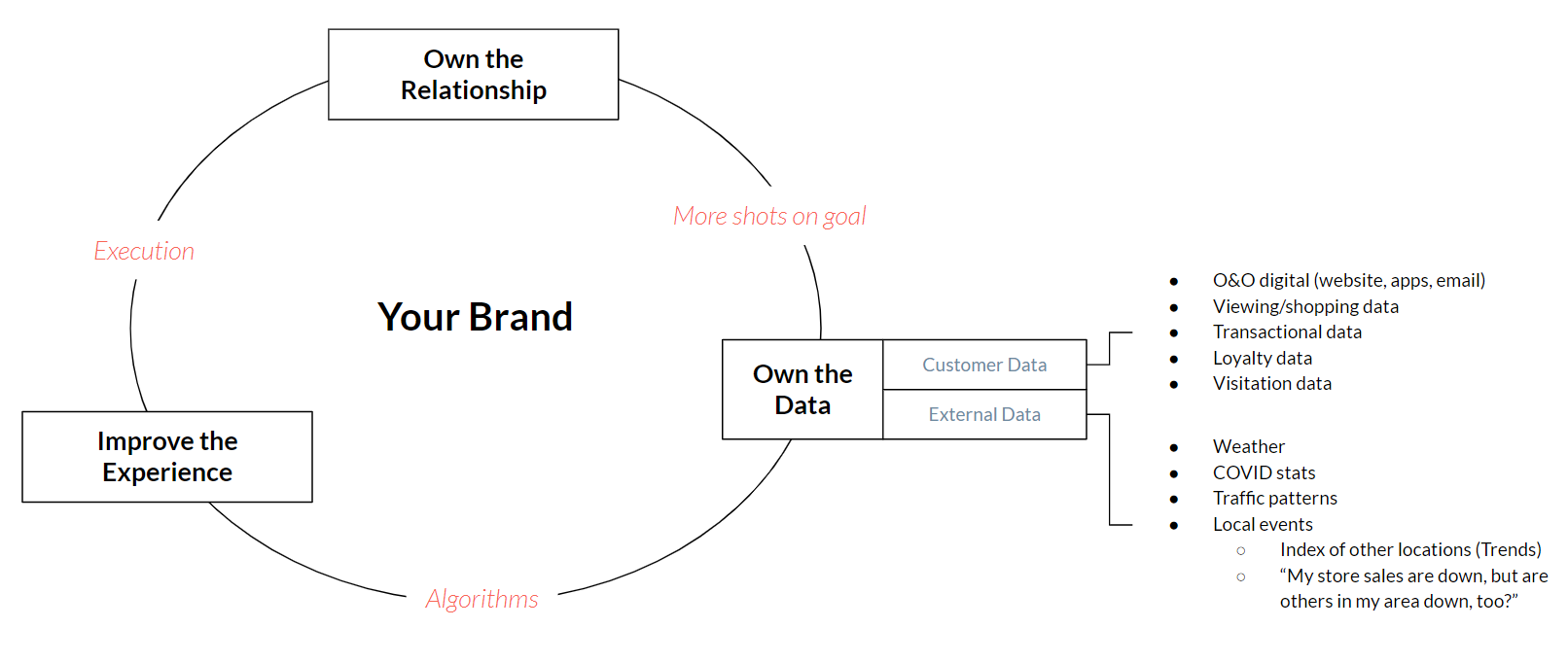 How to Build a Digital Commerce Flywheel