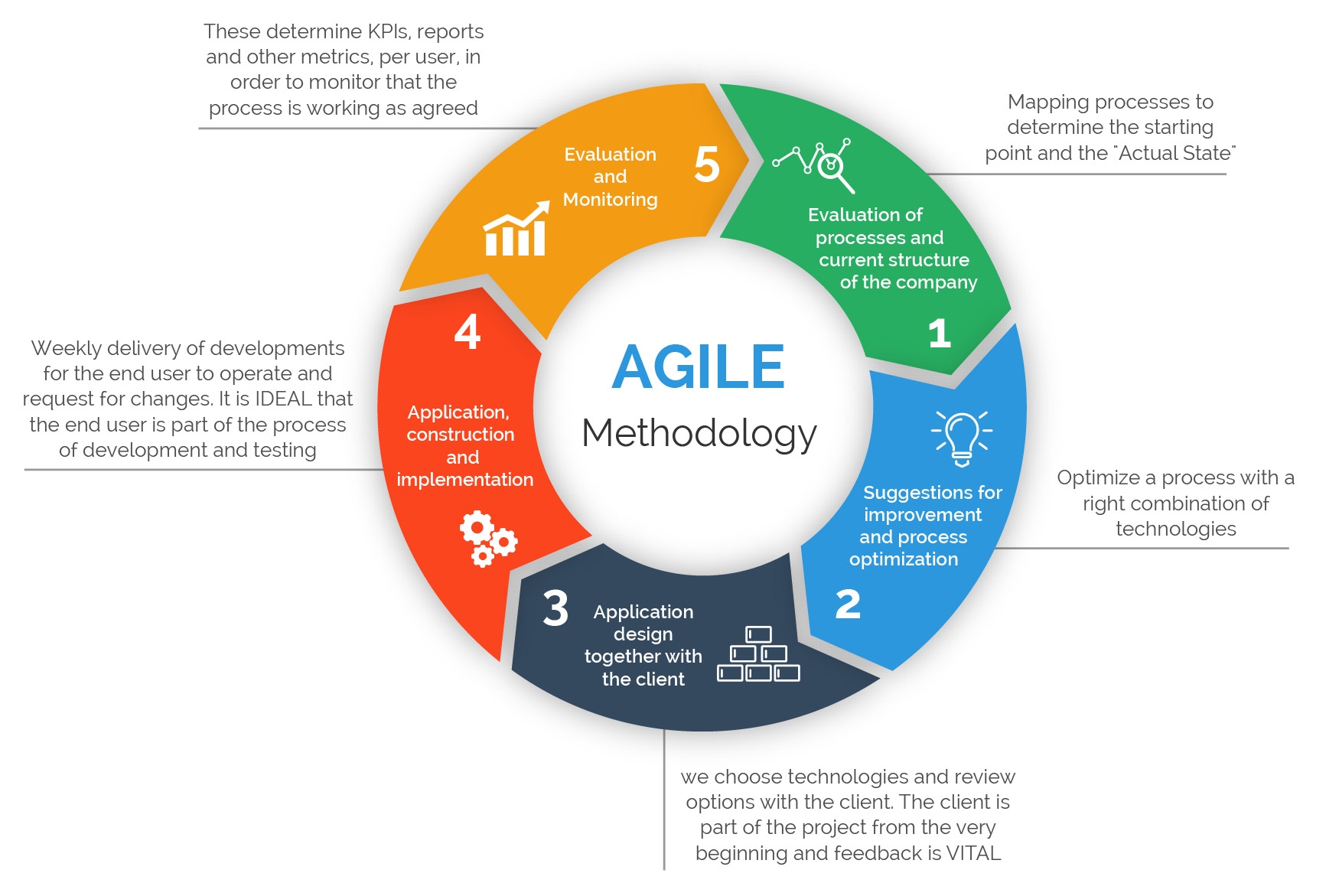 Advantages of Agile Product Methodology for Fast Growing Startups  and  Enterprises