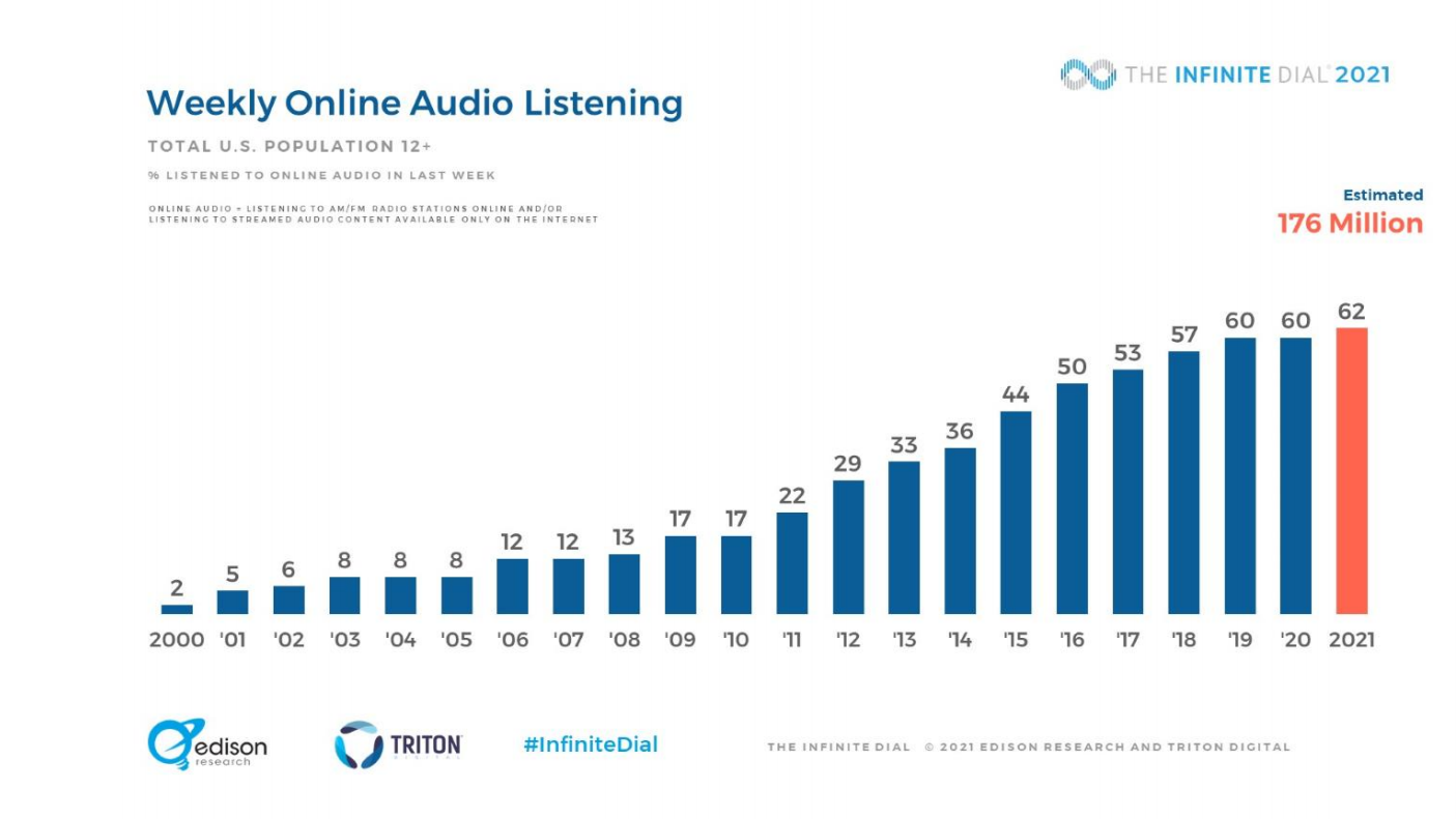 Numbers and Facts You Need to Know About Audio Content in 2021