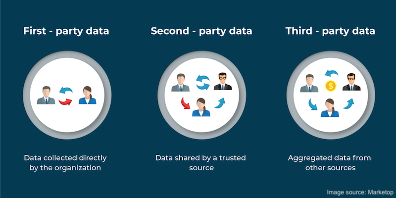 4 Ways to Collect Valuable First-Party Data in a Cookieless World