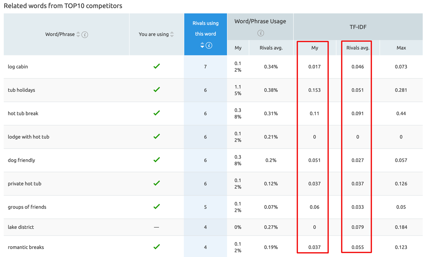 A Marketers Guide to TF-IDF Optimization for SEO