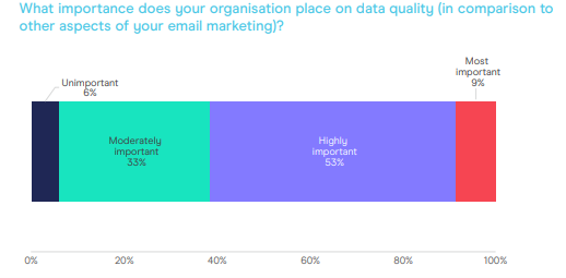 The Importance of Data Quality in Your Email Marketing