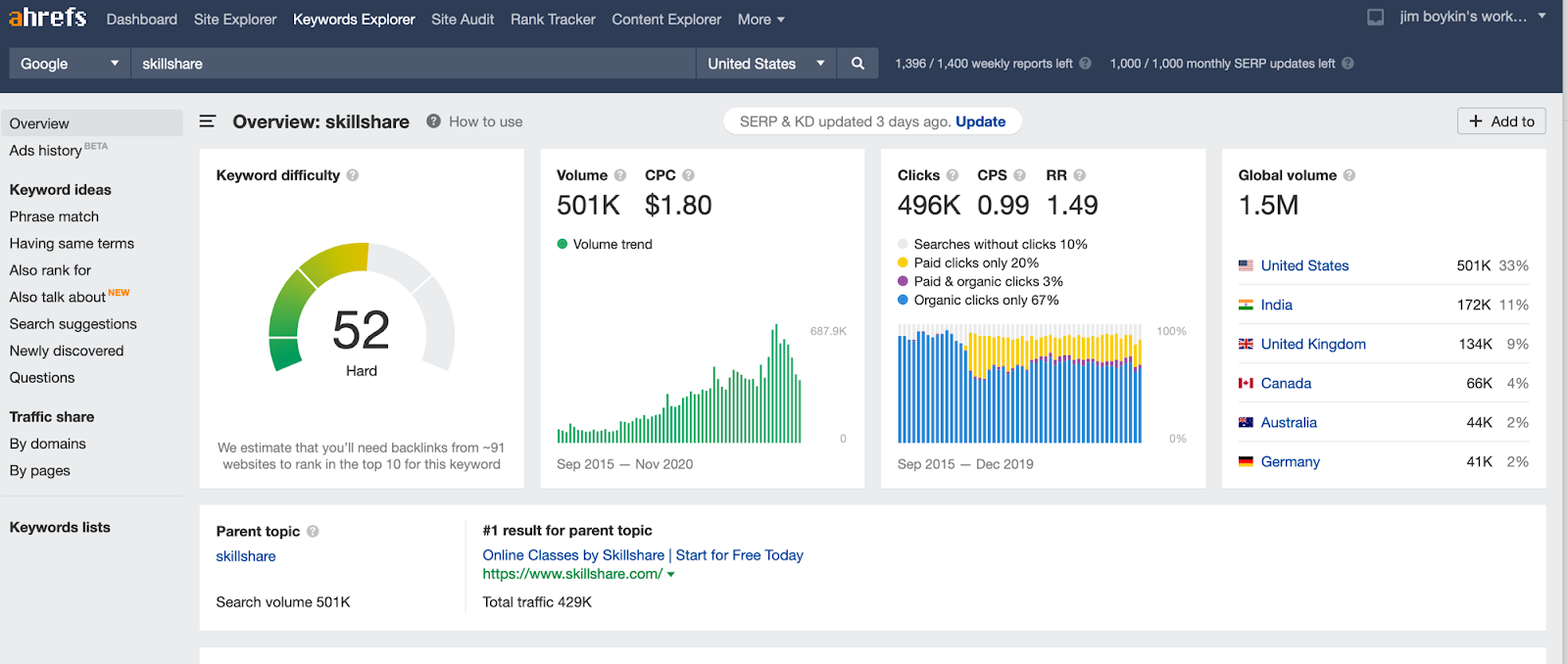 Optimize for Branded Search to Create a More Effective Sales Funnel