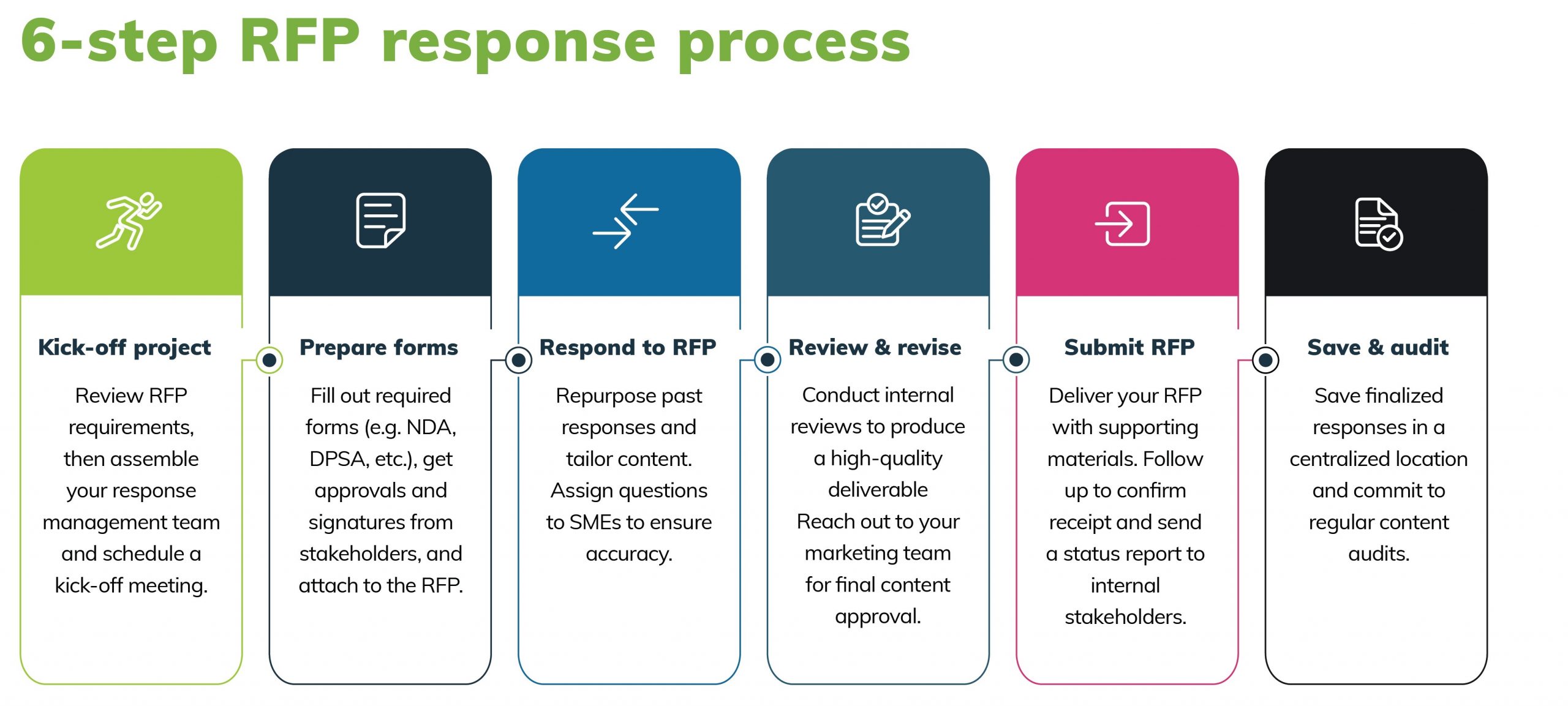How to Create a Great RFP Response Process