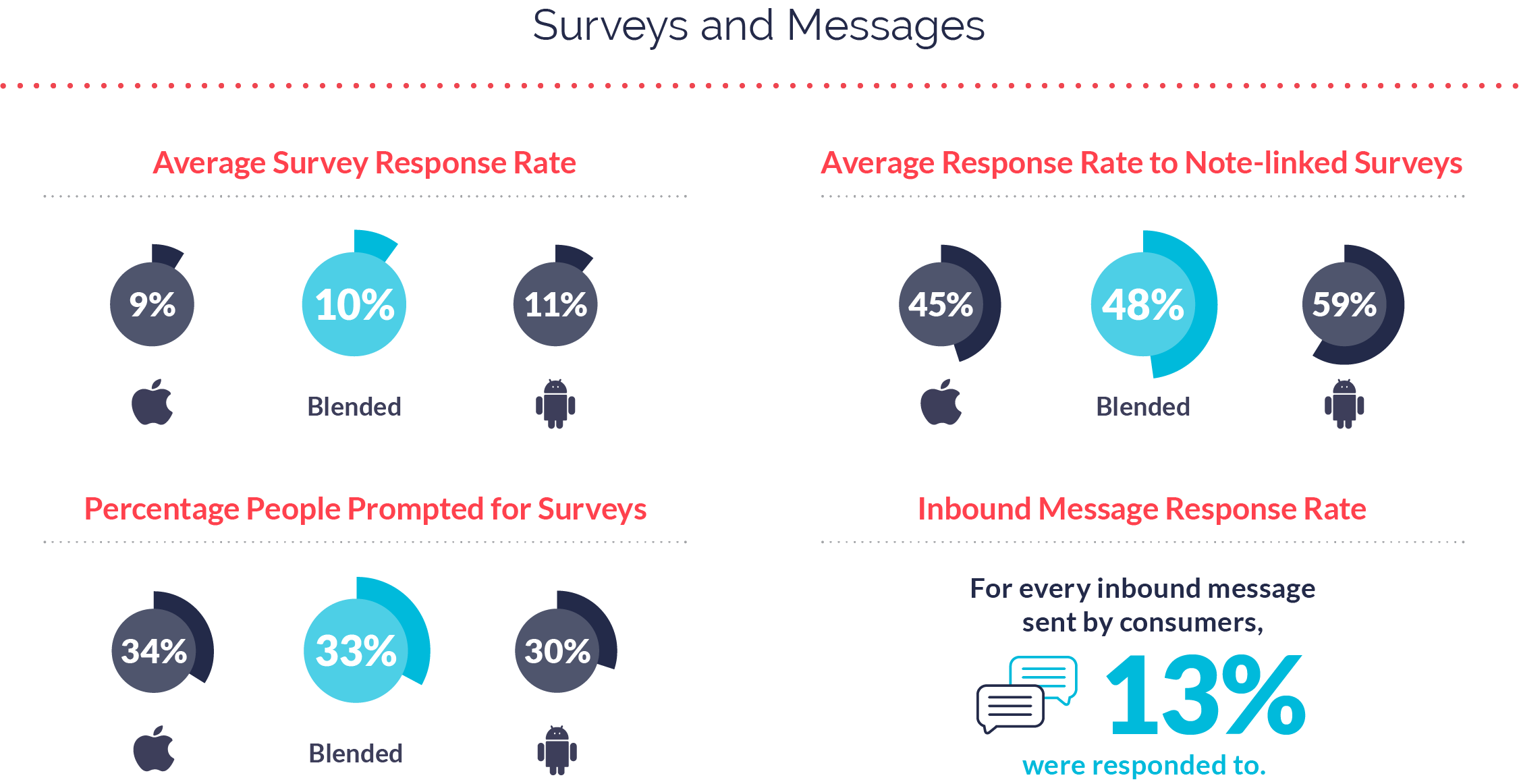 Engagement Benchmarks for Business Services Apps