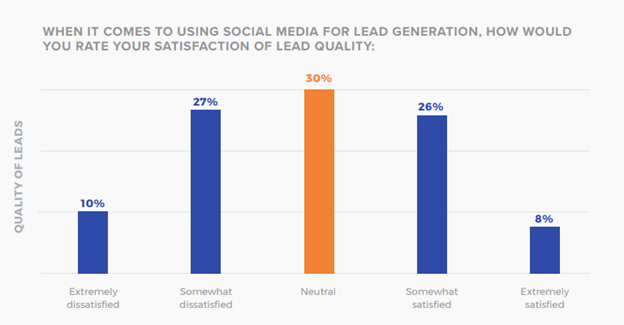 Social Media Marketing for Lead Generation