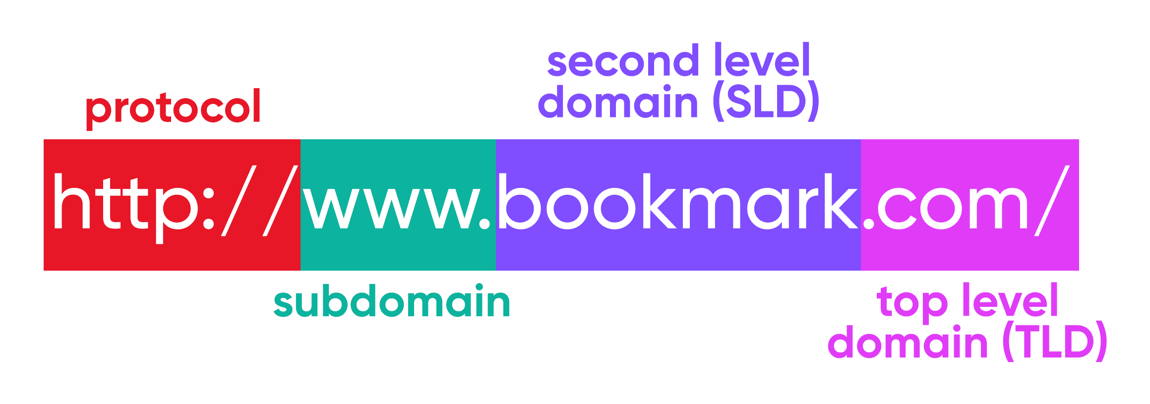 How to Choose the Perfect Domain Name in 2021
