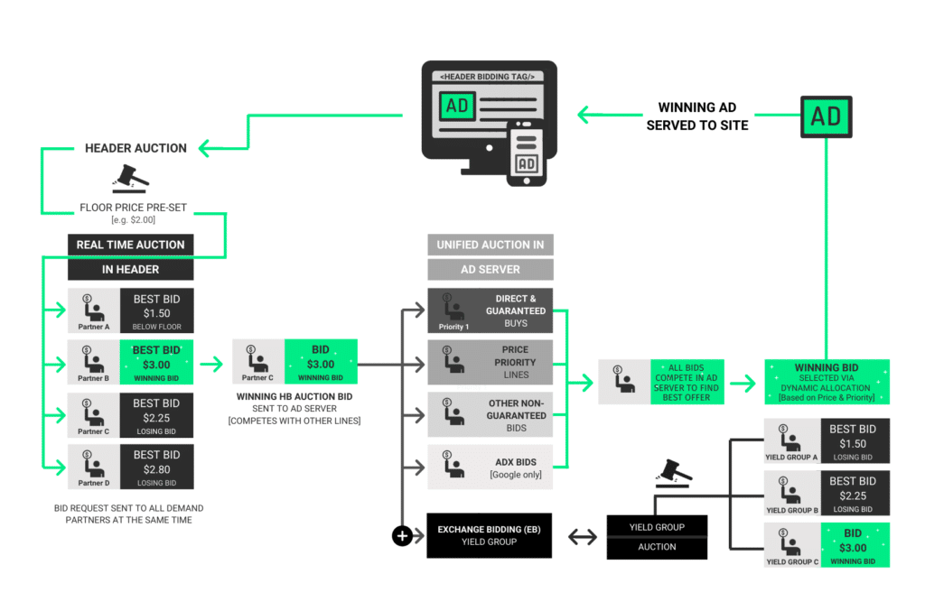 Programmatic Advertising vs Google Display Network: Which One Should You Choose?