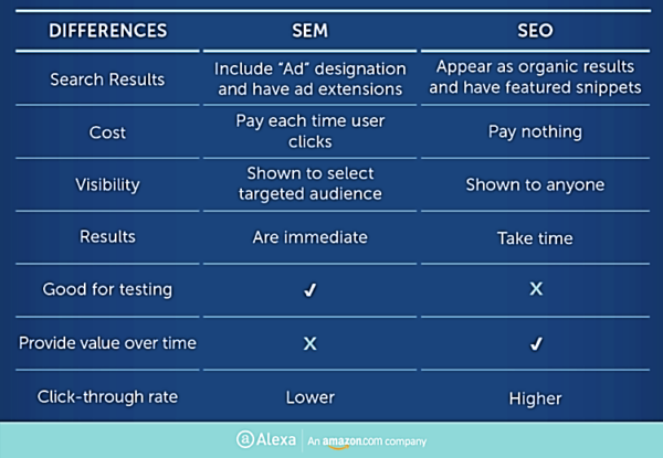 Role of SEO and SEM In Online Business