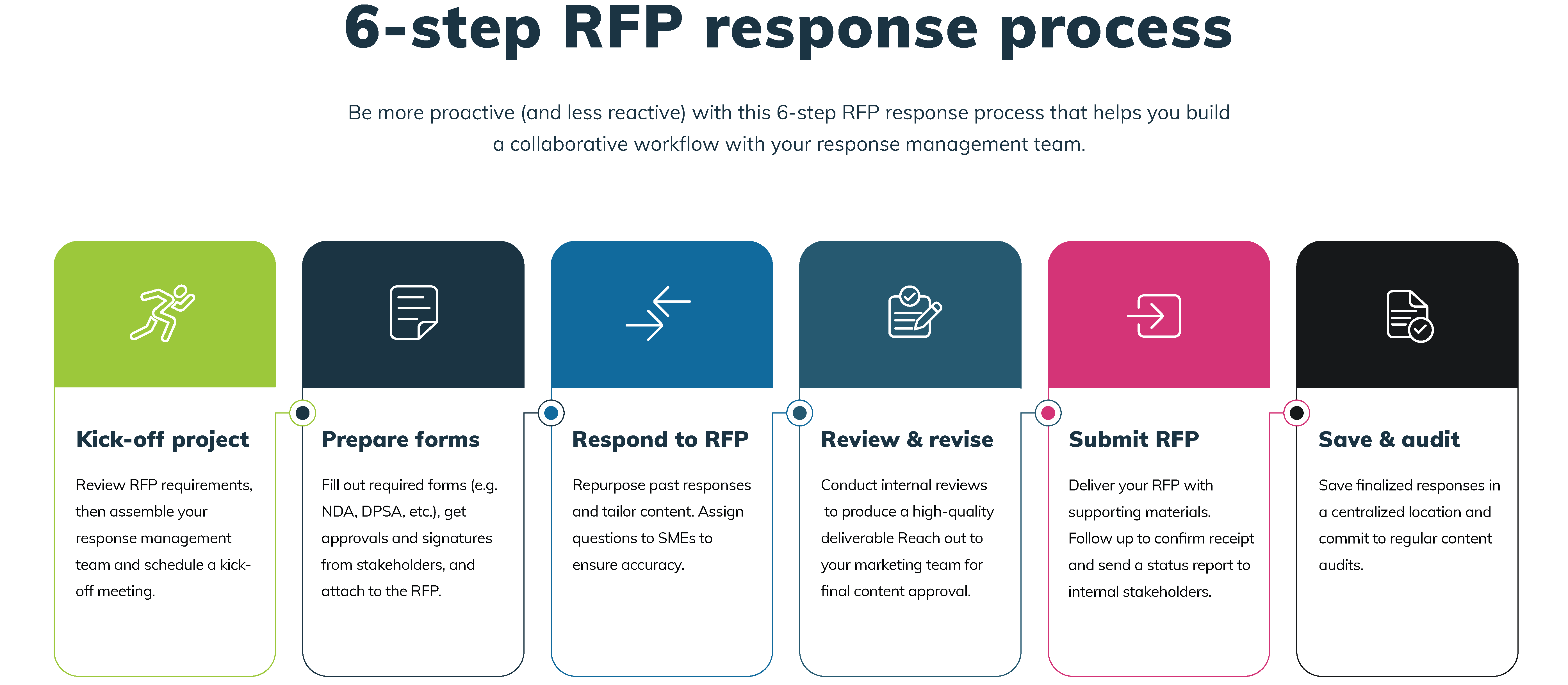 RFP 101: Request for Proposal Basics