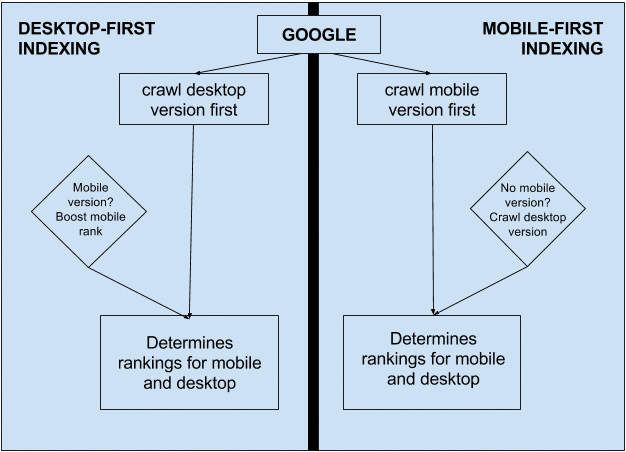 What You Need to Know About Google Mobile-First Indexing