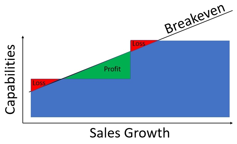How to Apply the Step Dynamic to Business Growth