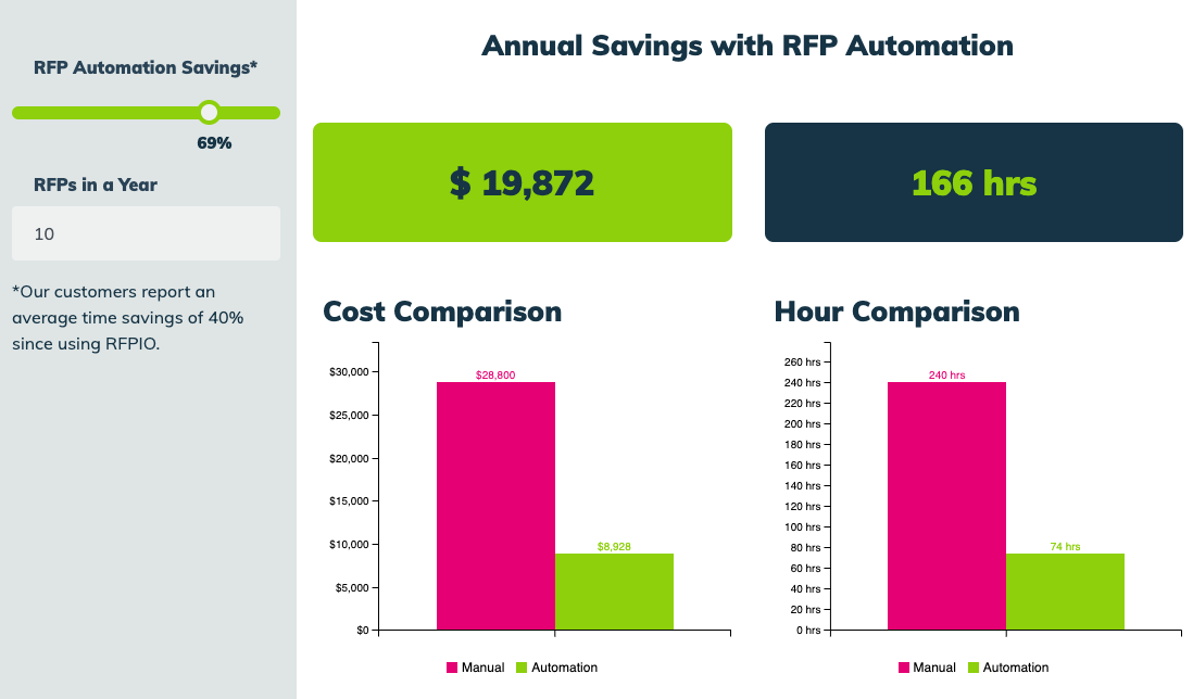 RFP Automation: What It Is, How it Works, and Best Practices