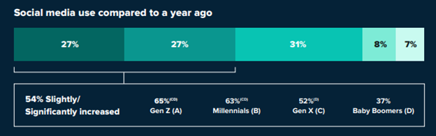 1 in 3 Consumers Use Social Media to Discover New Products and Brands