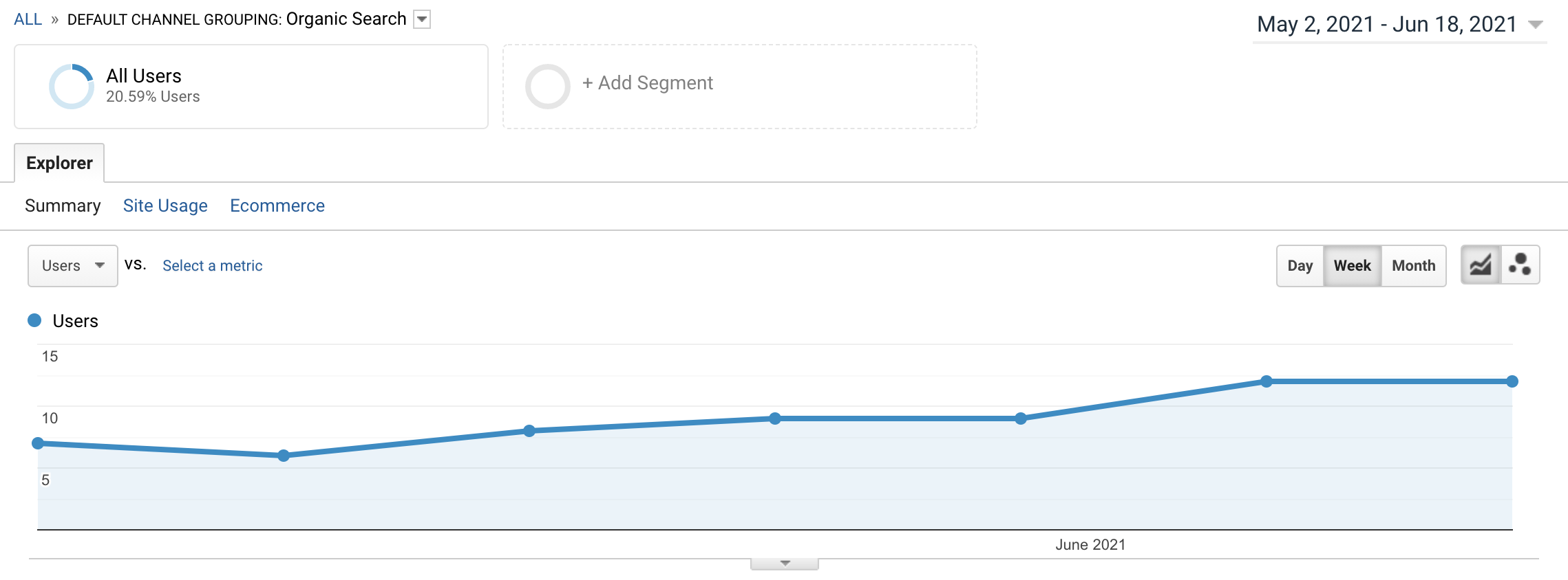 4 Reasons Your Organic Traffic Has Plateaued (+ How to Fix It)