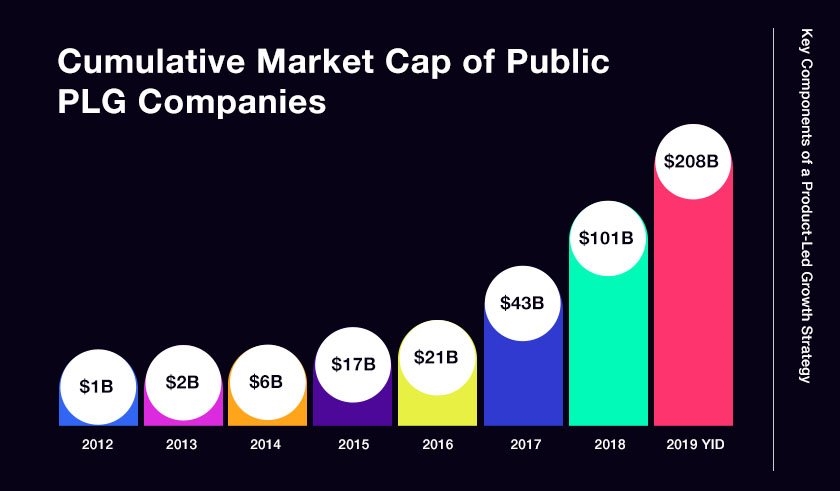 Key Components of a Product-Led Growth Strategy Key Components of a Product-Led Growth Strategy