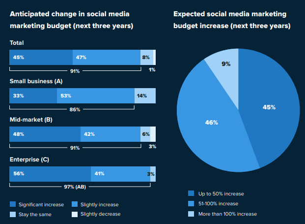 1 in 3 Consumers Use Social Media to Discover New Products and Brands