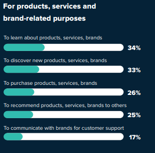 1 in 3 Consumers Use Social Media to Discover New Products and Brands