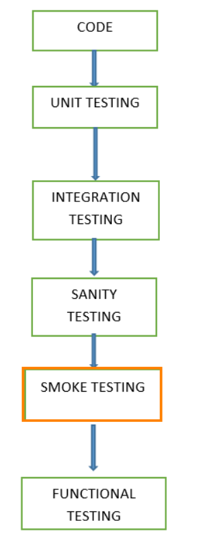 A Beginner’s Guide to Smoke Testing Your SaaS Product
