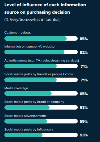 1 in 3 Consumers Use Social Media to Discover New Products and Brands