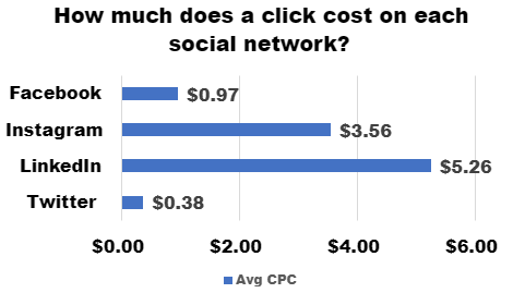 How Much Do Facebook Ads Cost in 2021? (+Ways to Save) How Much Do Facebook Ads Cost in 2021? (+Ways to Save)