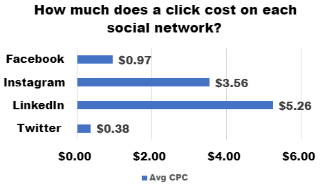 How Much Do Facebook Ads Cost in 2021? (+Ways to Save)