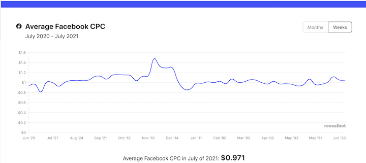 How Much Do Facebook Ads Cost in 2021? (+Ways to Save) How Much Do Facebook Ads Cost in 2021? (+Ways to Save)
