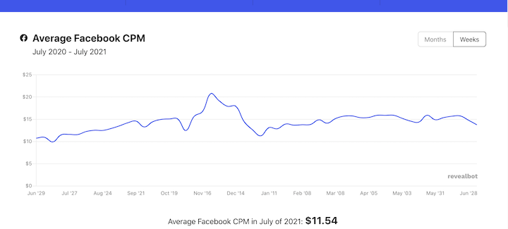 How Much Do Facebook Ads Cost in 2021? (+Ways to Save) How Much Do Facebook Ads Cost in 2021? (+Ways to Save)