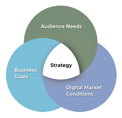 What Does Digital Marketing Strategy Mean Today?