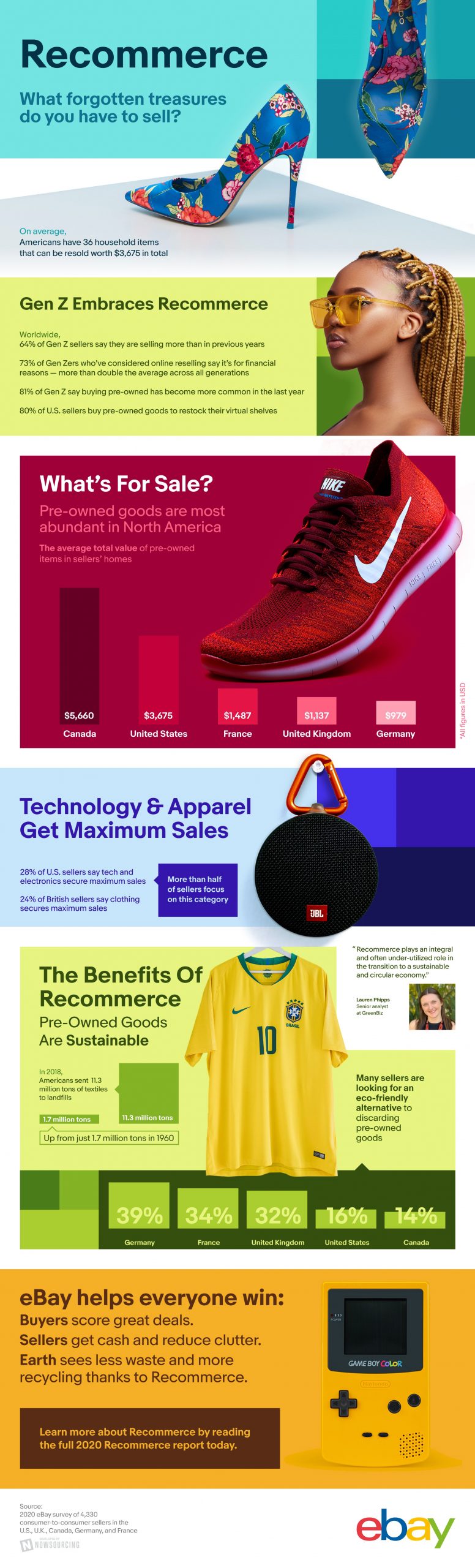 The Rise of Recommerce: the Secondhand Economy [Infographic]
