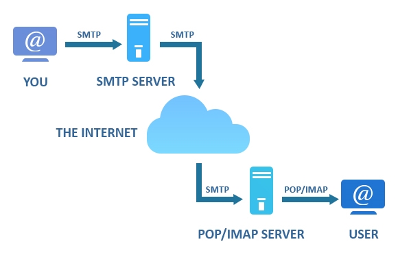 What Is SMTP and How Does It Work? Part 1