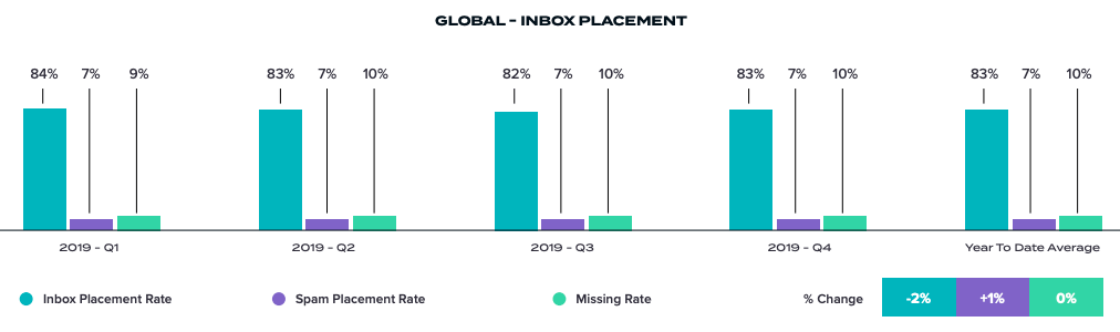 The 2021 Email Deliverability Guide for eCommerce Businesses The 2021 Email Deliverability Guide for eCommerce Businesses