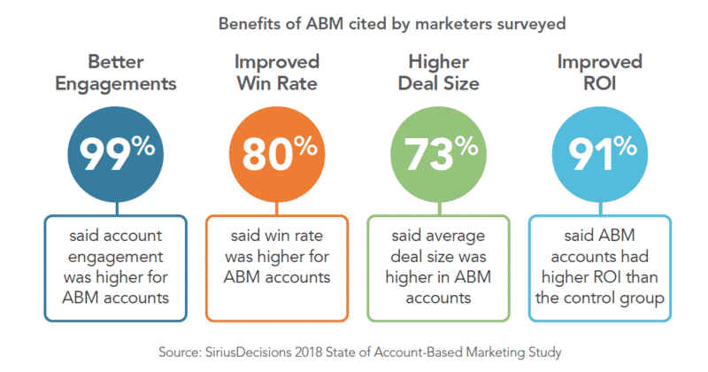 Why account-based marketing continues to grow