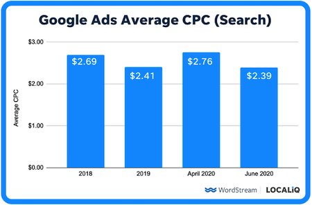 15 Ways to Lower Your Cost Per Click in Google  and  Facebook Ads