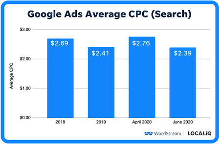 15 Ways to Lower Your Cost Per Click in Google and Facebook Ads 15 Ways to Lower Your Cost Per Click in Google and Facebook Ads