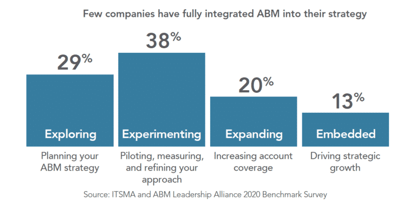 Why account-based marketing continues to grow