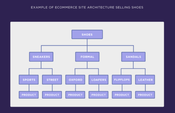 How to Structure an eCommerce Website for SEO – 4 Key Steps