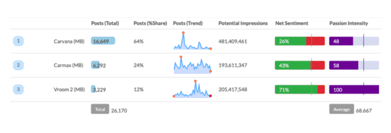 Top social media monitoring capabilities for brands