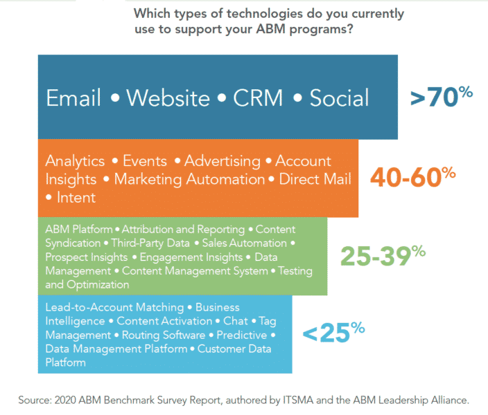 Why account-based marketing continues to grow