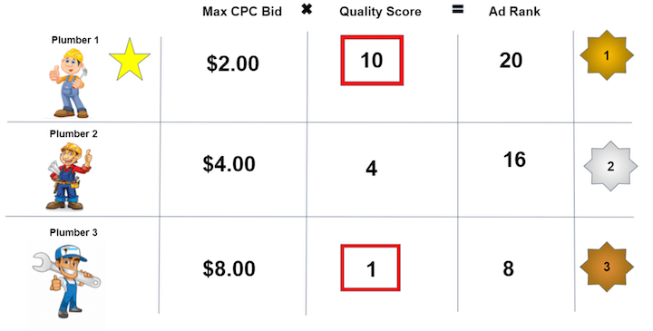 15 Ways to Lower Your Cost Per Click in Google and Facebook Ads 15 Ways to Lower Your Cost Per Click in Google and Facebook Ads