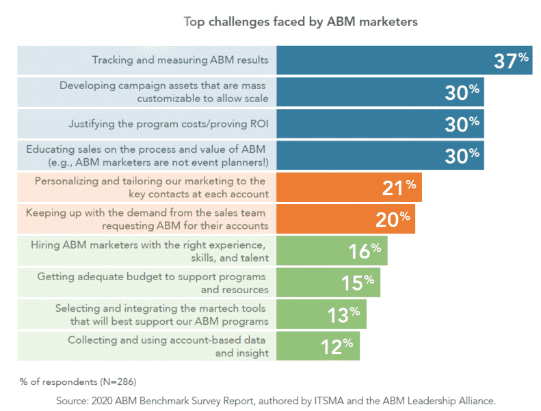 Why account-based marketing continues to grow