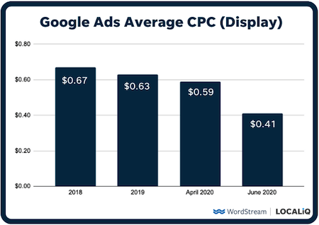 15 Ways to Lower Your Cost Per Click in Google and Facebook Ads 15 Ways to Lower Your Cost Per Click in Google and Facebook Ads