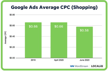 15 Ways to Lower Your Cost Per Click in Google  and  Facebook Ads