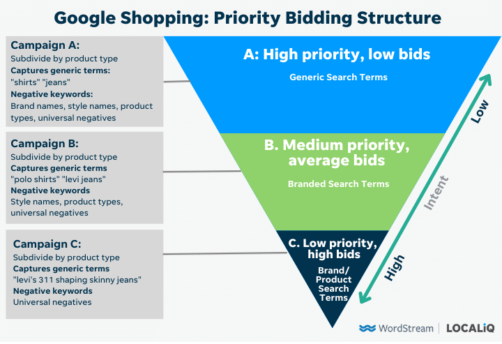 15 Ways to Lower Your Cost Per Click in Google and Facebook Ads 15 Ways to Lower Your Cost Per Click in Google and Facebook Ads