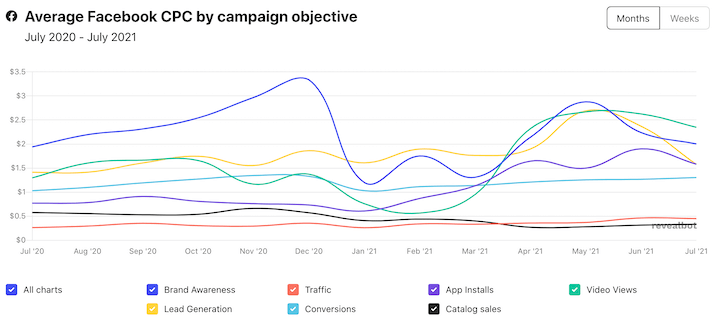 15 Ways to Lower Your Cost Per Click in Google and Facebook Ads 15 Ways to Lower Your Cost Per Click in Google and Facebook Ads