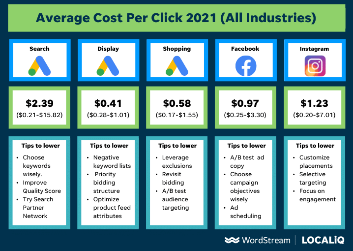 15 Ways to Lower Your Cost Per Click in Google and Facebook Ads 15 Ways to Lower Your Cost Per Click in Google and Facebook Ads