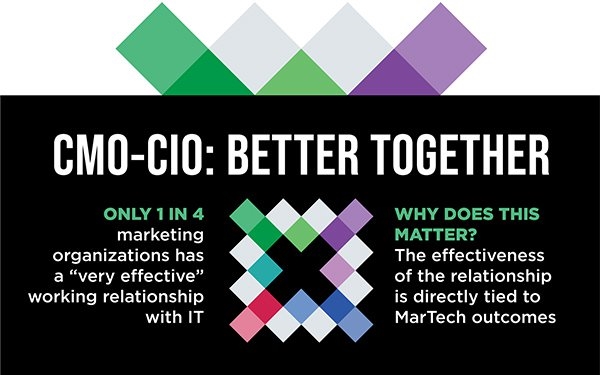 CMO-CIO Relationship Needs Tightening To Improve Performance: CMO Council Report