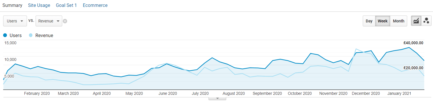 How to Drive Online Conversions With Smart Shopping Campaigns