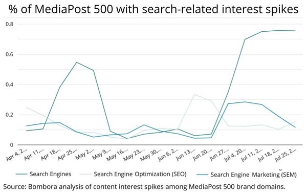 Marketer Interest In Search Continues To Surge, Albeit More For SEO Than SEM