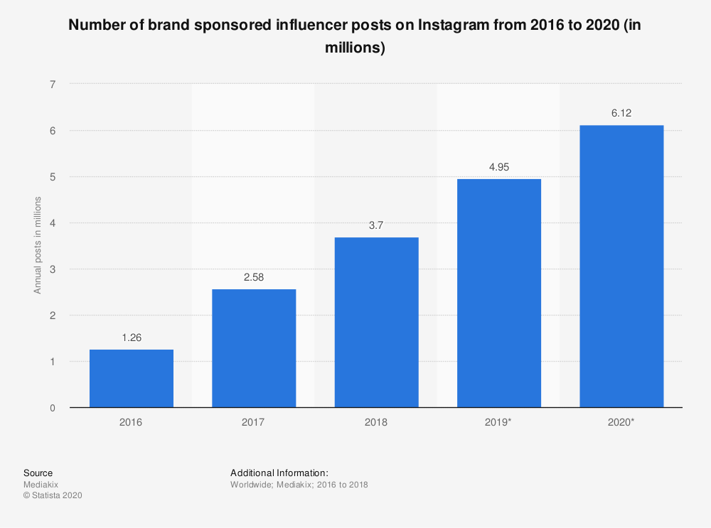 Everything You Need to Know to Double Traffic With Instagram Sponsored Posts
